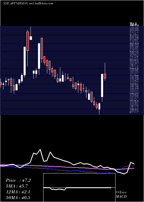  weekly chart ArtNirman