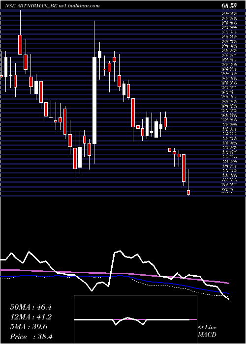  weekly chart ArtNirman