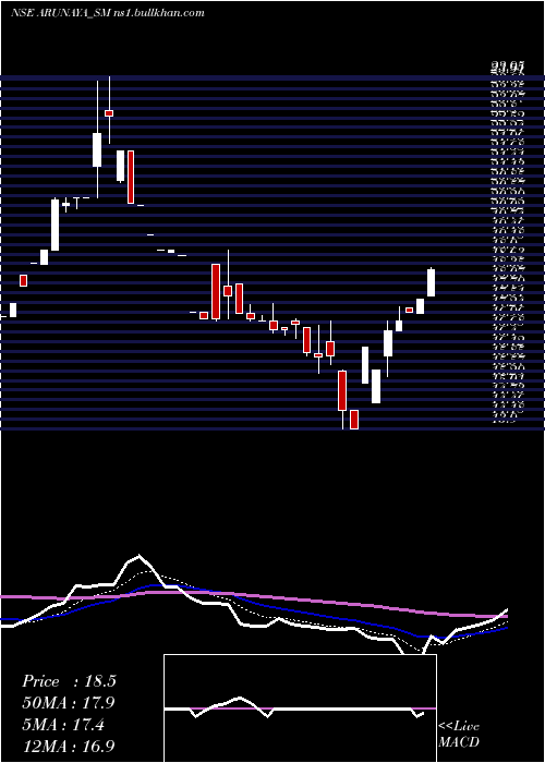  Daily chart ArunayaOrganics