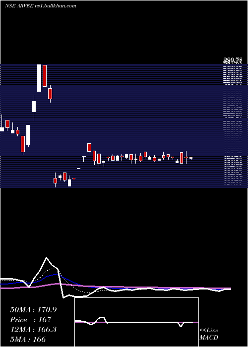  Daily chart ArveeLaboratories