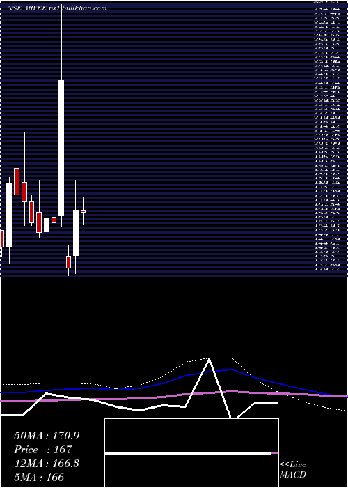  monthly chart ArveeLaboratories