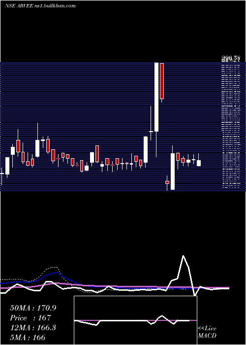  weekly chart ArveeLaboratories