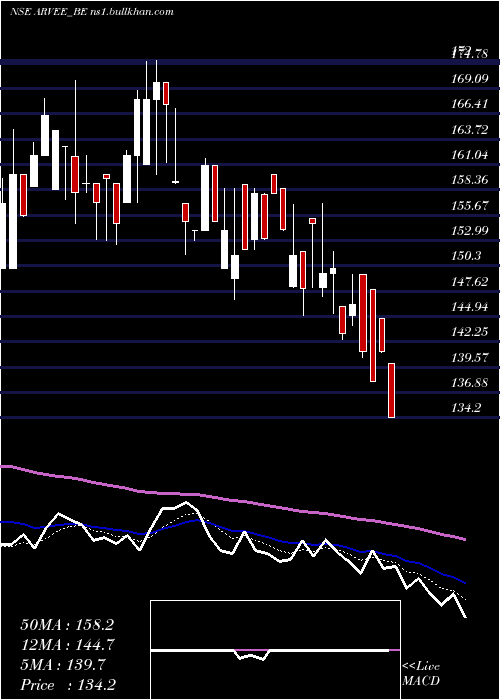  Daily chart ArveeLaboratories