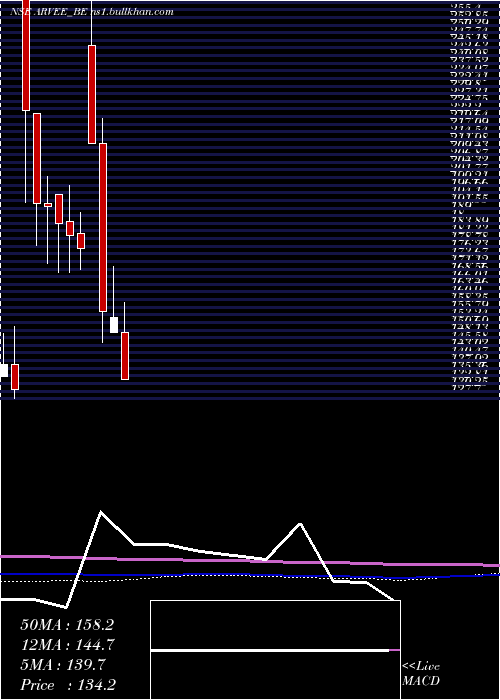  monthly chart ArveeLaboratories