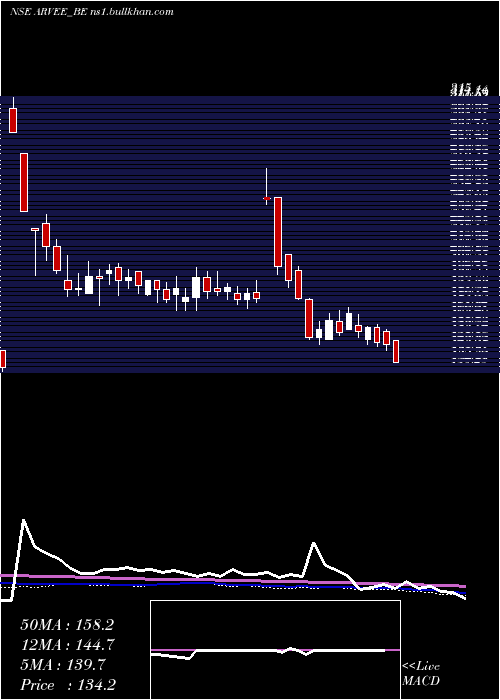  weekly chart ArveeLaboratories