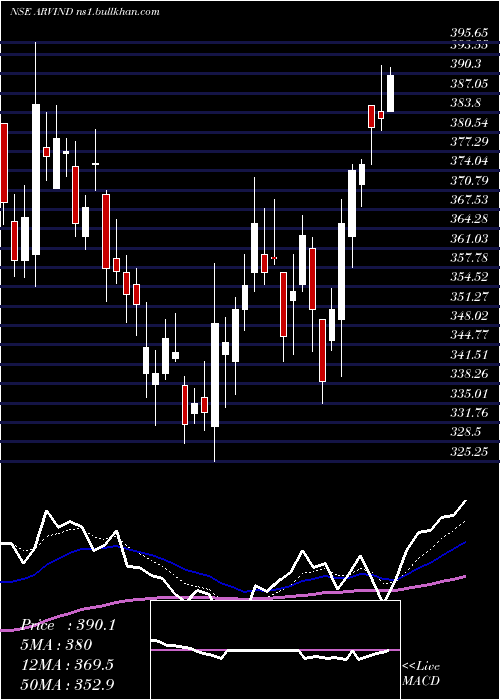  Daily chart Arvind