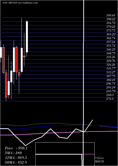 monthly chart Arvind