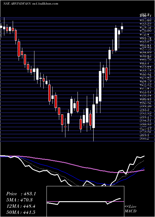  Daily chart ArvindFashions