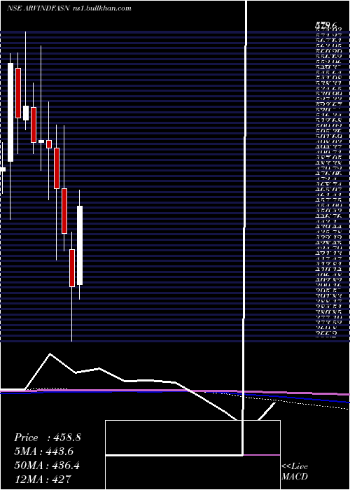  monthly chart ArvindFashions