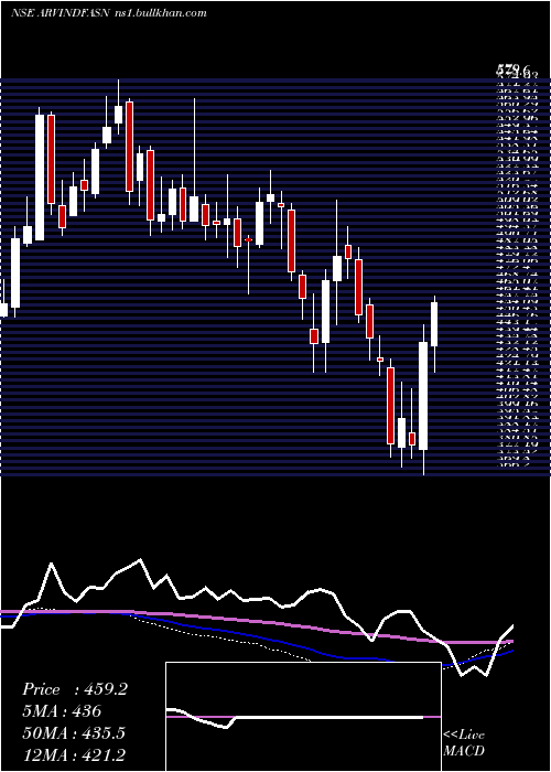  weekly chart ArvindFashions