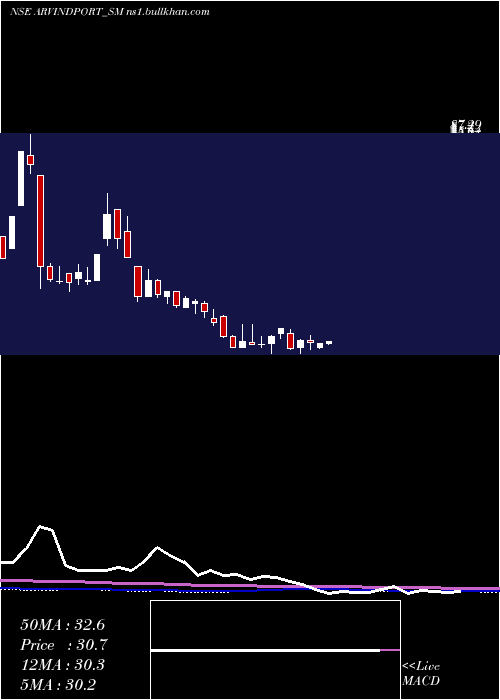  weekly chart ArvindPort