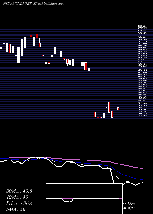  Daily chart ArvindPort