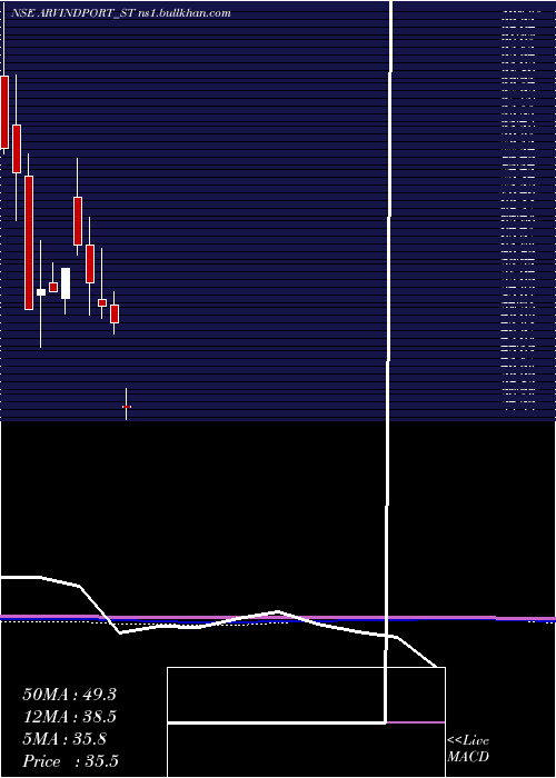  monthly chart ArvindPort