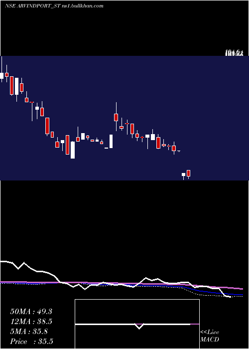  weekly chart ArvindPort