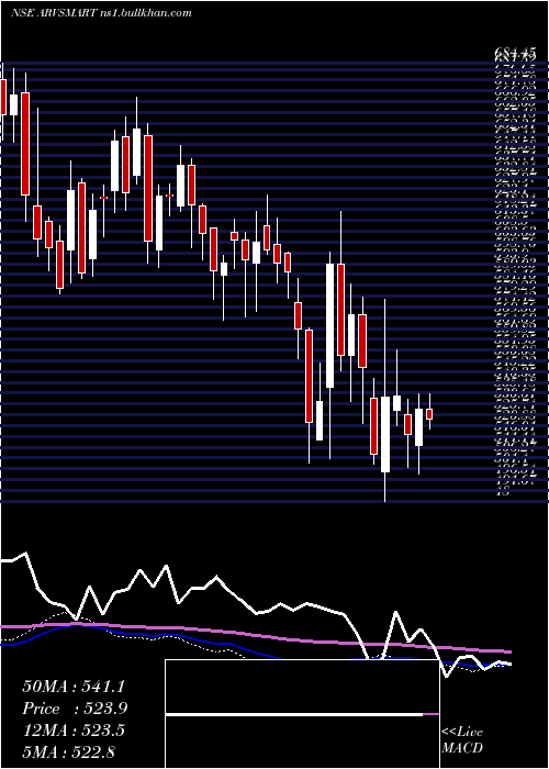  weekly chart ArvindSmartspaces