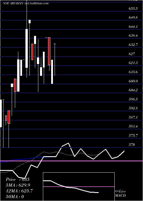  Daily chart AryamanFinancial