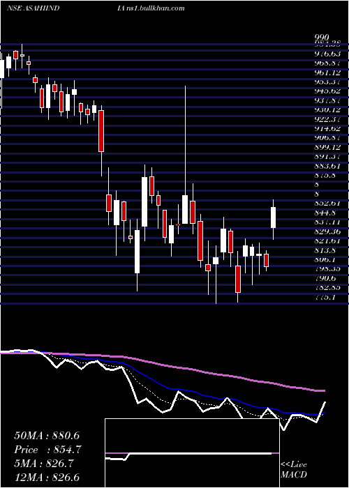  Daily chart AsahiIndia