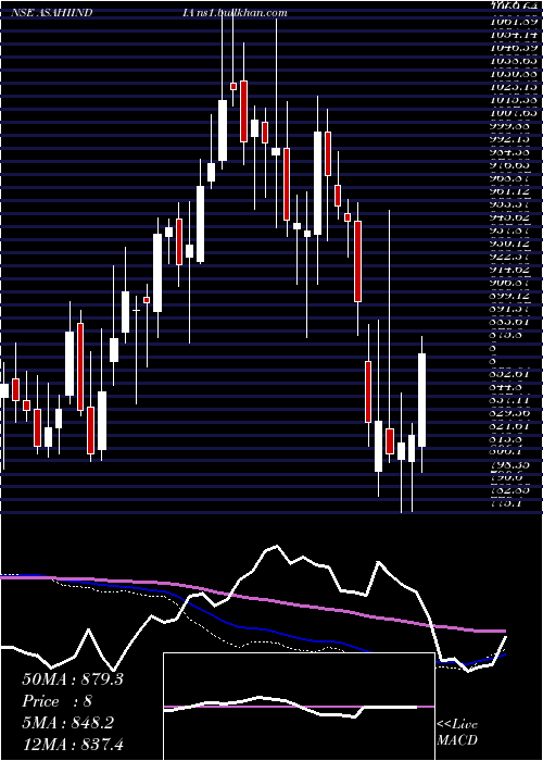  weekly chart AsahiIndia