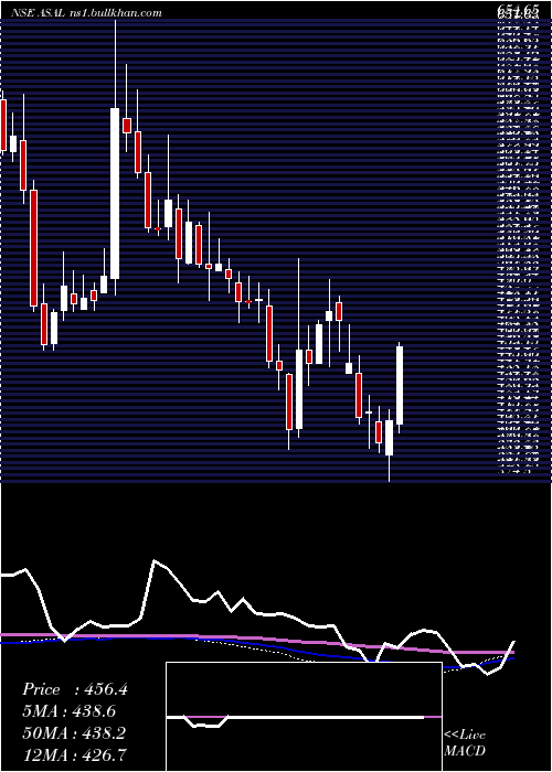  weekly chart AutomotiveStampings