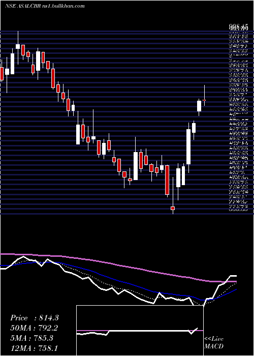  Daily chart AssoAlcohols