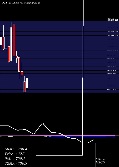  monthly chart AssoAlcohols