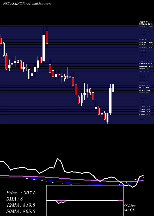  weekly chart AssoAlcohols