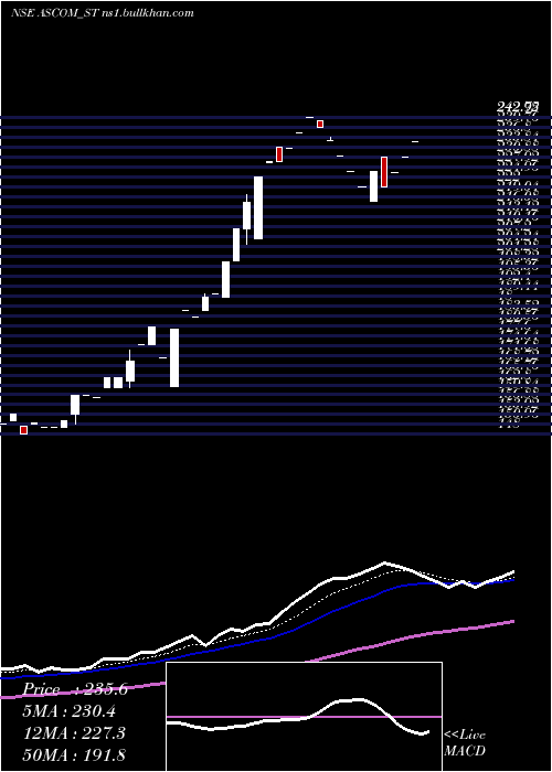  Daily chart AscomLeasin