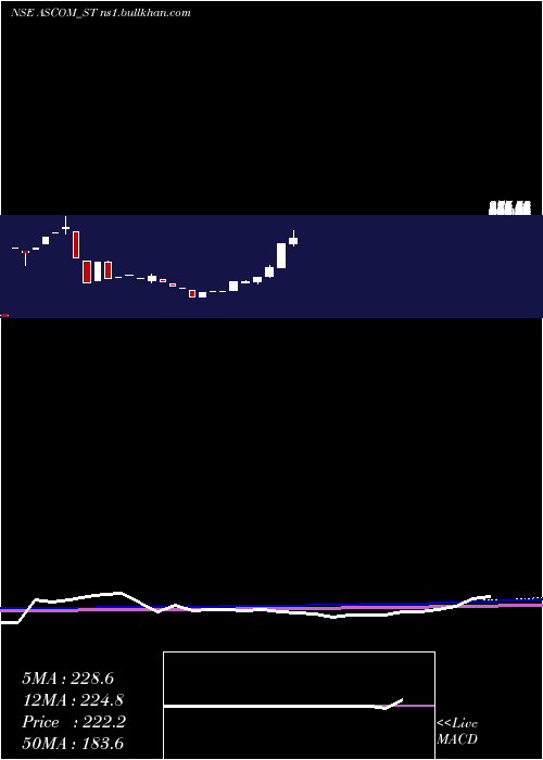  monthly chart AscomLeasin