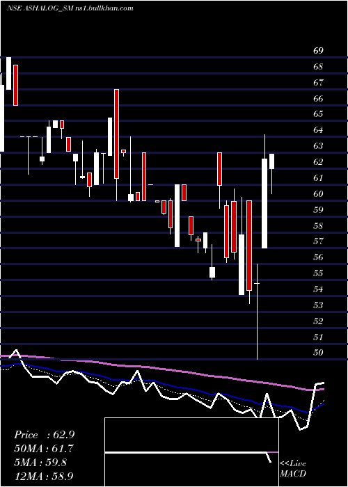  Daily chart AshapuraLogistics