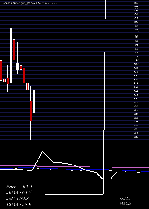  monthly chart AshapuraLogistics