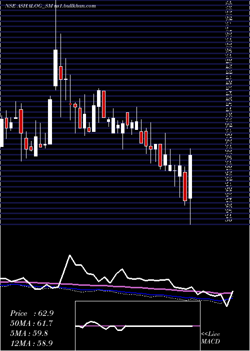  weekly chart AshapuraLogistics