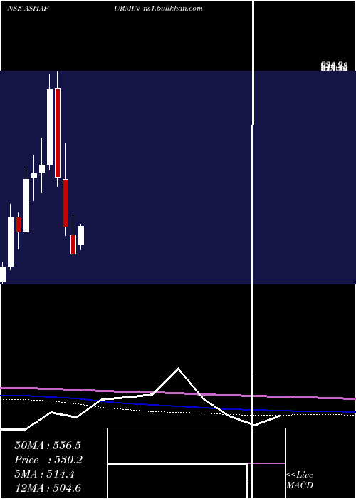  monthly chart AshapuraMinechem