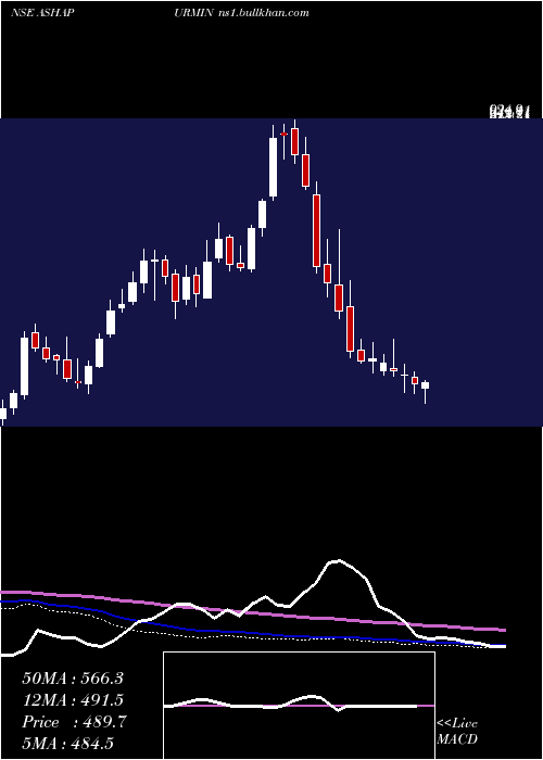  weekly chart AshapuraMinechem