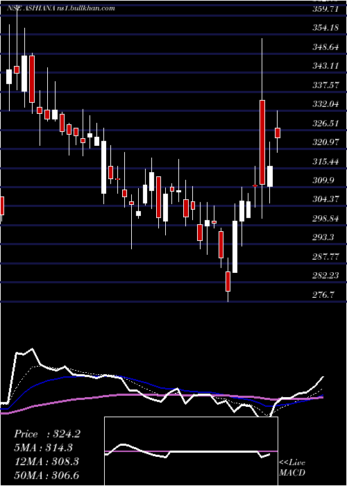  Daily chart AshianaHousing