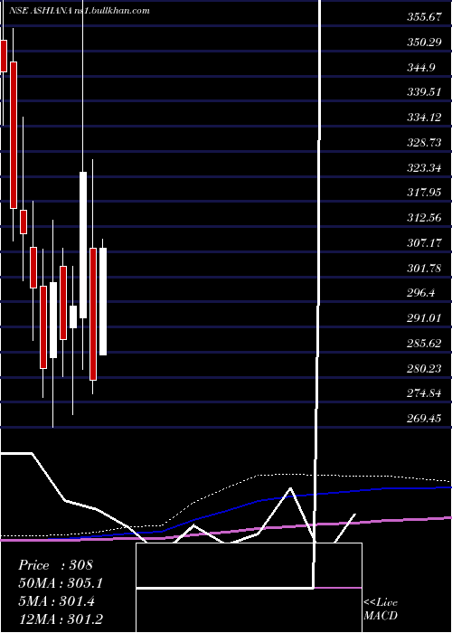  monthly chart AshianaHousing