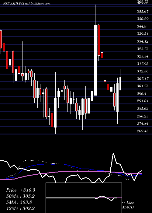  weekly chart AshianaHousing