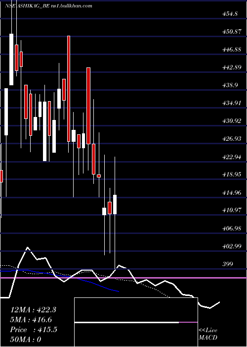  Daily chart AshikaGlobal