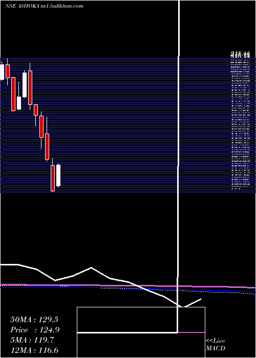  monthly chart AshokaBuildcon