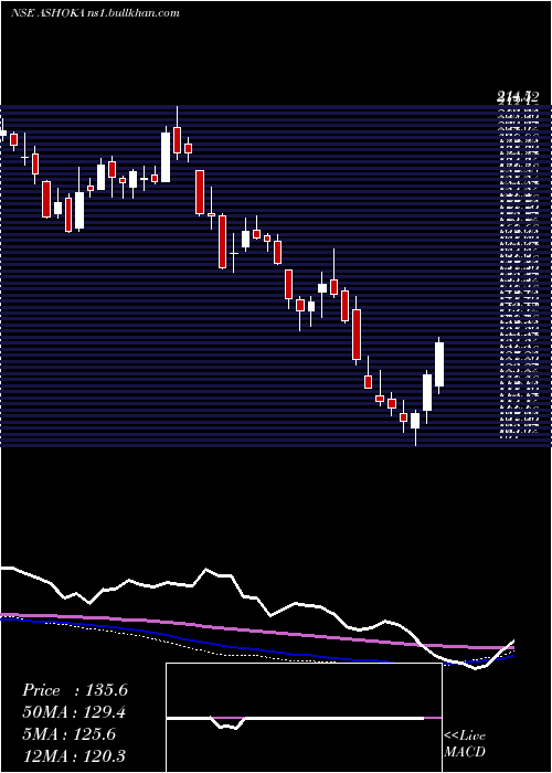  weekly chart AshokaBuildcon