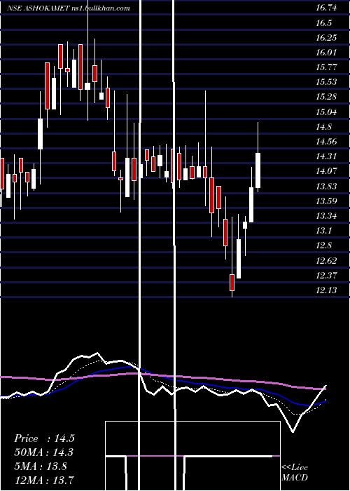  Daily chart AshokaMetcast