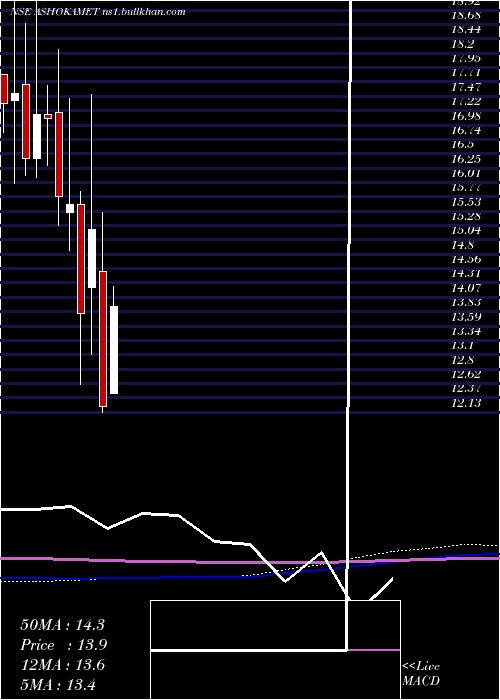  monthly chart AshokaMetcast