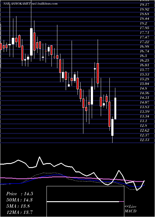  weekly chart AshokaMetcast