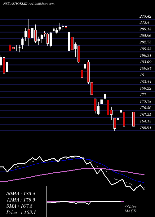  Daily chart AshokLeyland