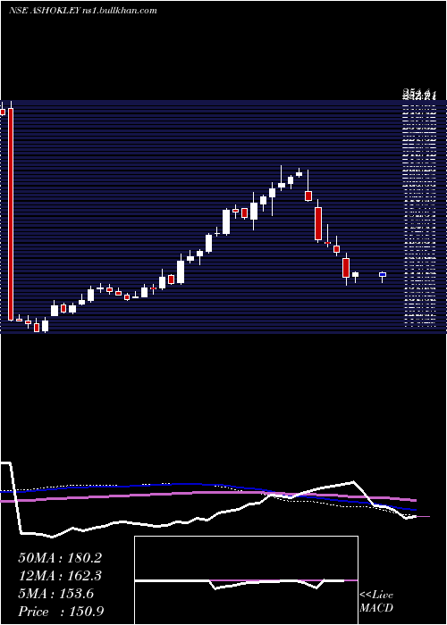  weekly chart AshokLeyland