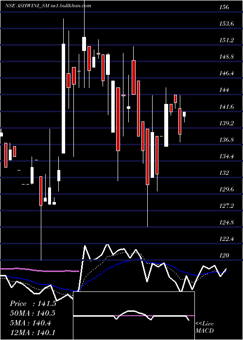  Daily chart AshwiniContainer