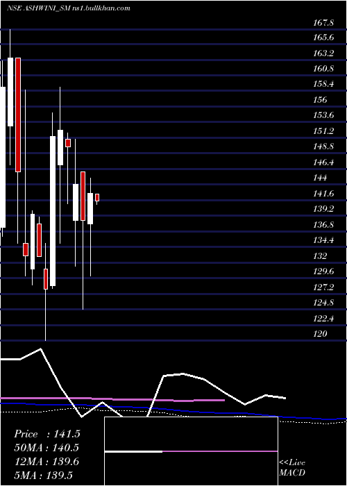  weekly chart AshwiniContainer