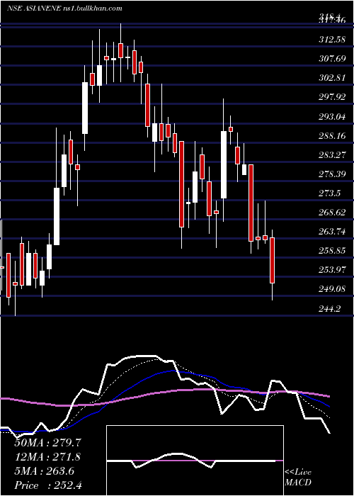  Daily chart AsianEnergy
