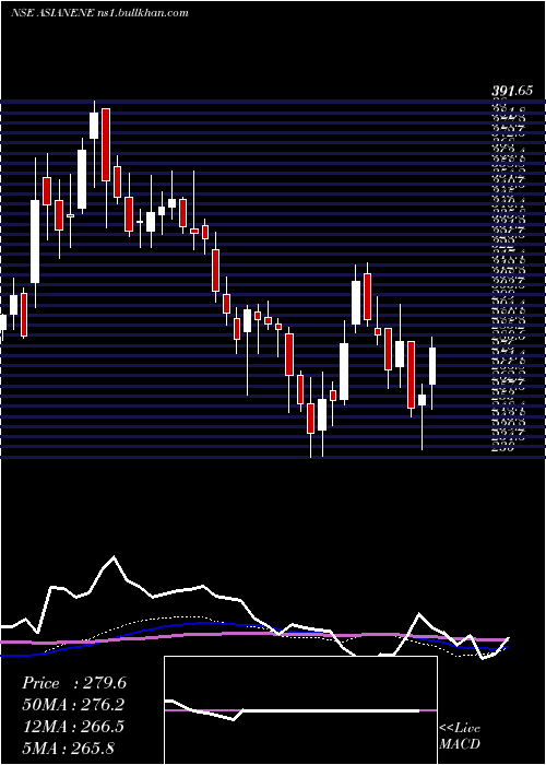  weekly chart AsianEnergy