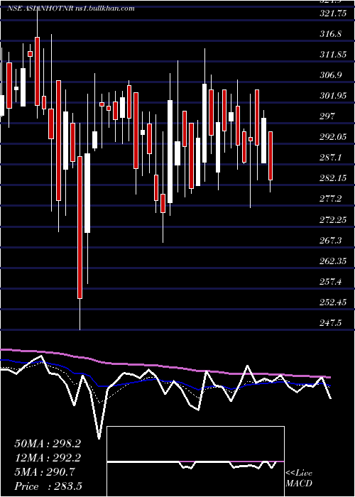  Daily chart AsianHotels
