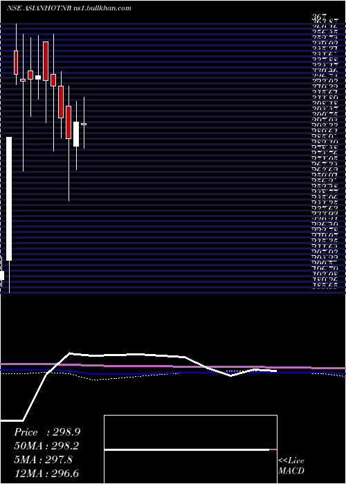  monthly chart AsianHotels